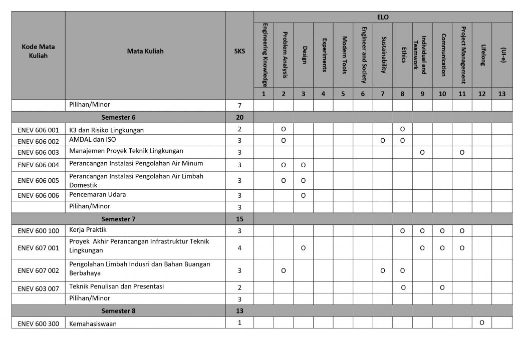 Program Studi Sarjana Teknik Lingkungan | Departemen Teknik Sipil