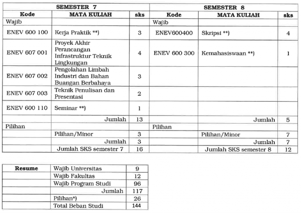 Program Studi Sarjana Teknik Lingkungan | Departemen Teknik Sipil